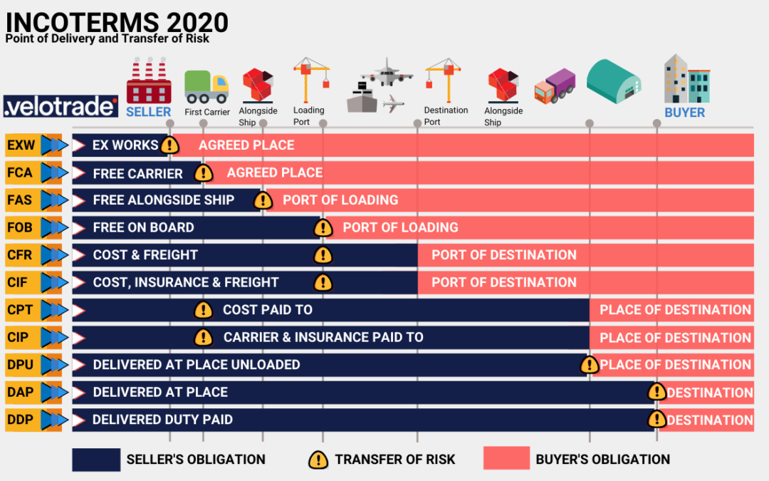 Incoterms 2020 Defined – Guide On The Latest Changes