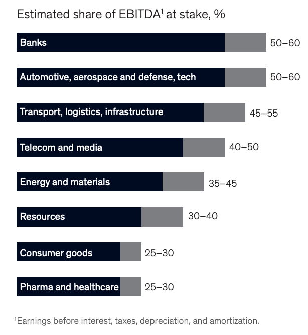 Chart showing the estimated share of EBITDA at stake for different industries due to adverse government intervention.