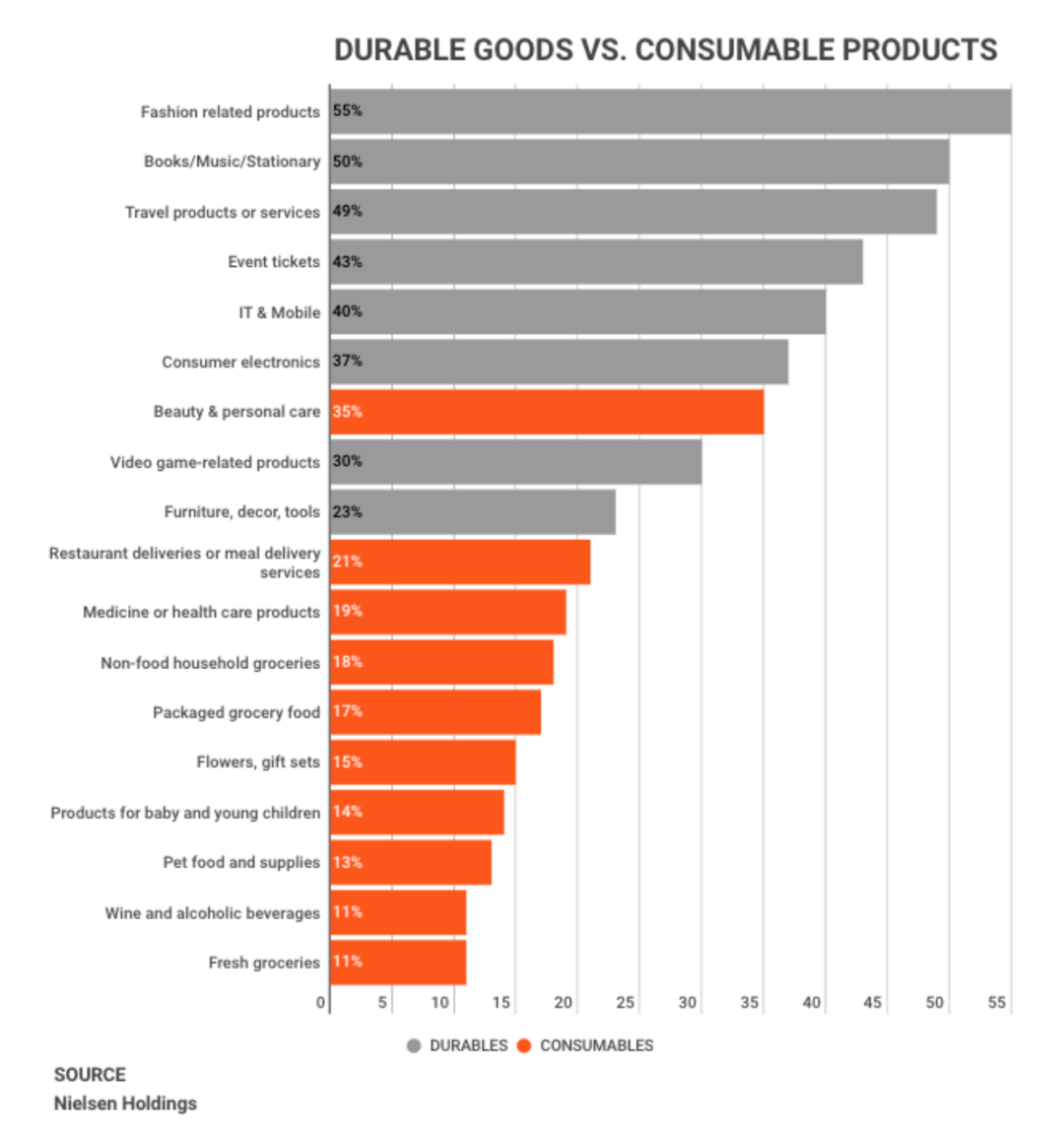 Bar chart showing the percentage of durable vs. consumable goods purchased online in 2018.