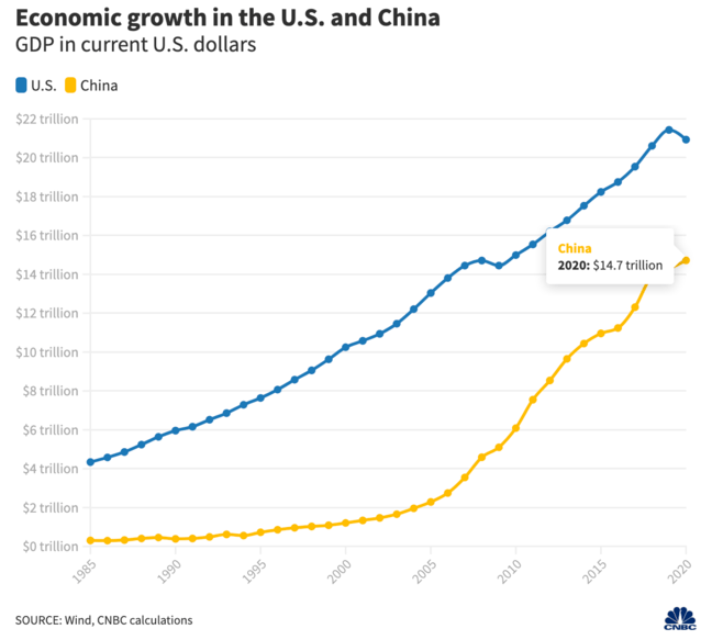 GDP growth chart of USA and China. USA is higher than China, but China is projected to beat USA by 2028.