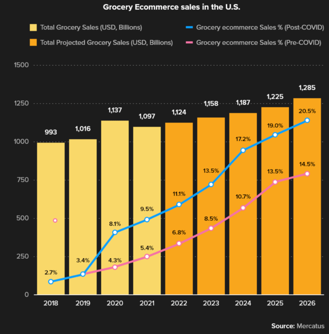 USA grocery eCommerce sales projection from 2018 to 2026.