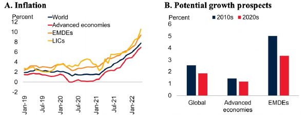 Inflation and growth comparison charts. While inflation is rising in 2022, projected economic growth is slower.