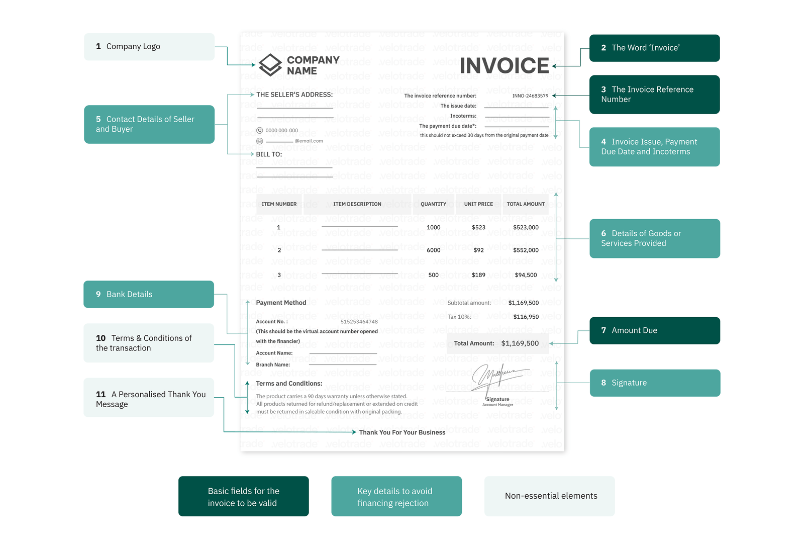Invoice Elements For Financing - Beyond The Basics
