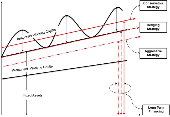 A graph visualising the 3 working capital strategies.