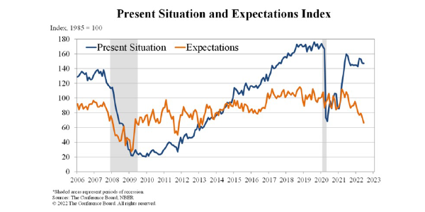 conference-board-present-situation-and-expectations-index