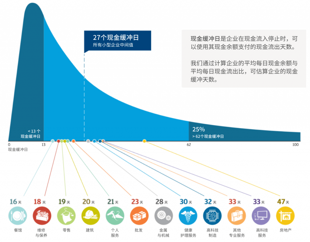 中小企业现金缓冲日