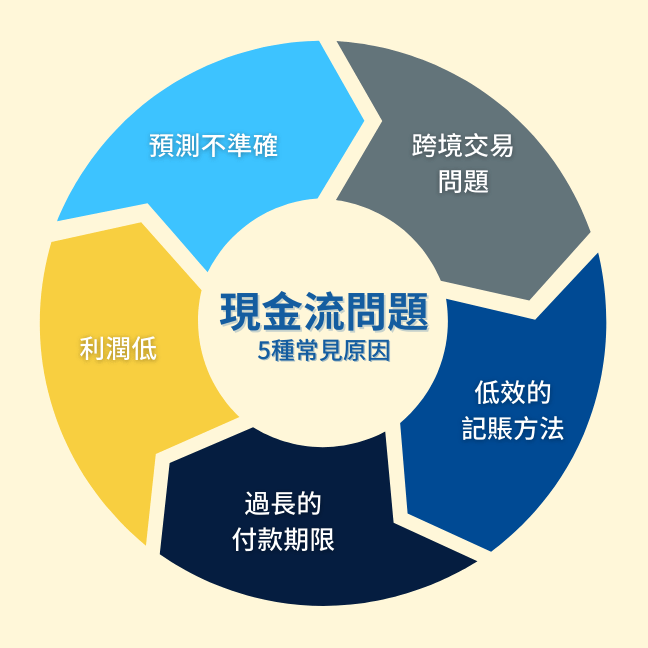 現金流問題常見原因