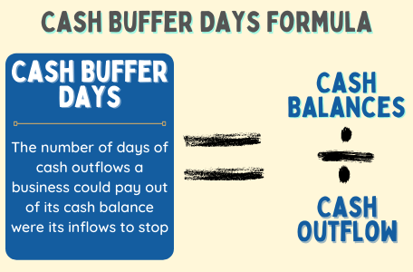 Definition and formula of cash buffer days