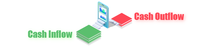 Cash inflow is money coming into a business which is a positive sign, while cash outflow is money going out which is a negative sign for a business.
