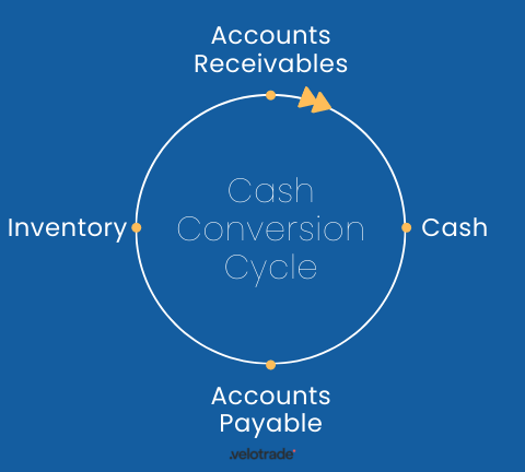 The cash conversion cycle comprises four key variables: Accounts Receivables, Cash, Accounts Payable, and Inventory.