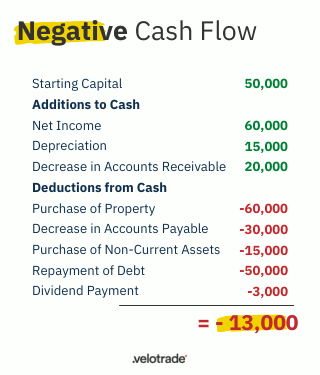 In this example, the firm's total expenses are greater than its total cash inflow, leading to a negative cash flow.