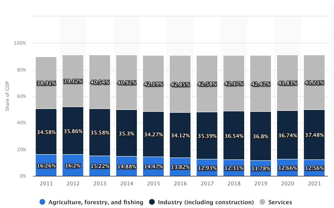 Biểu đồ mô tả phân bổ GDP Việt Nam theo ngành kinh tế, 2011-2021, Statista