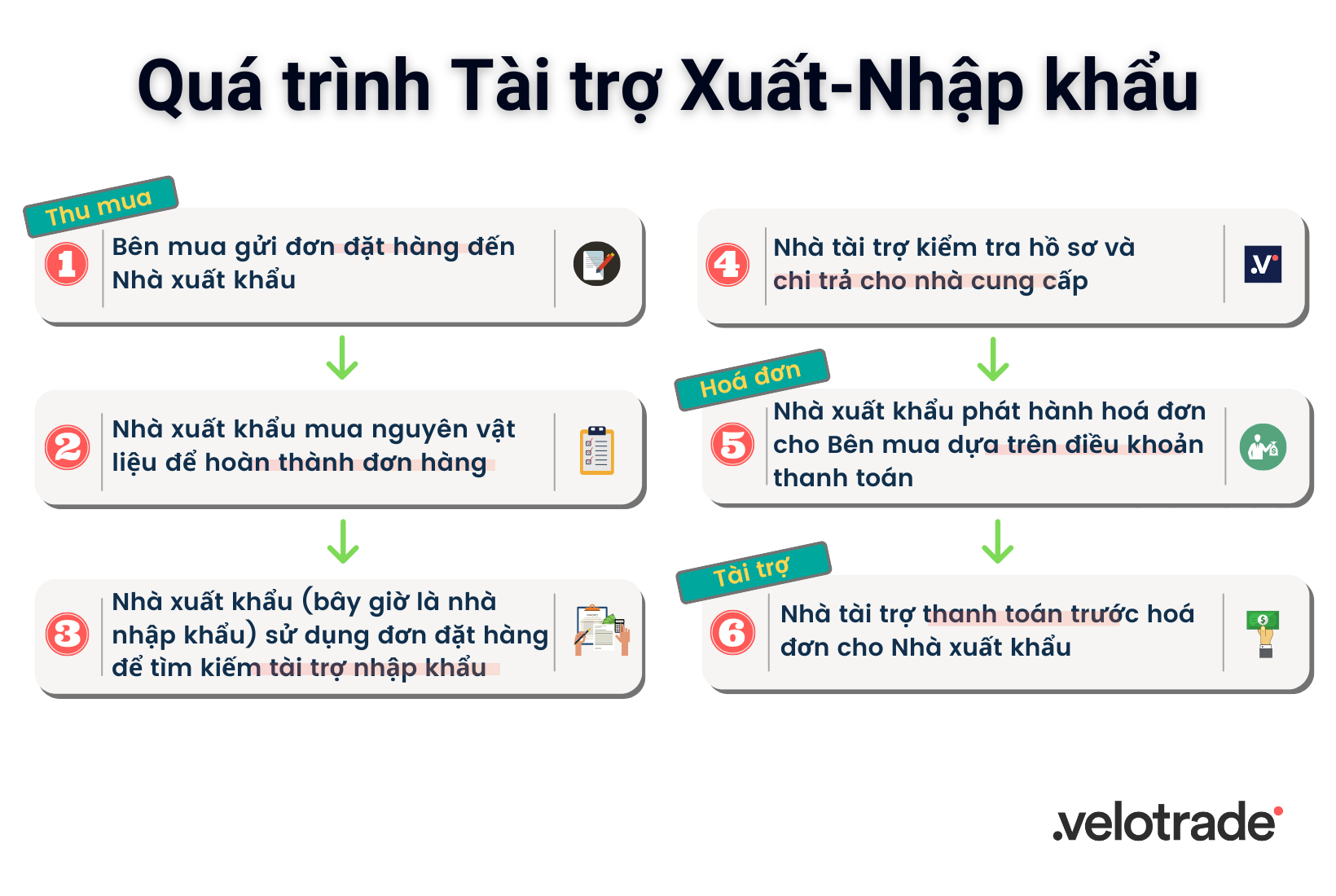 6 bước của Quá trình Tài trợ Xuất Nhập Khẩu