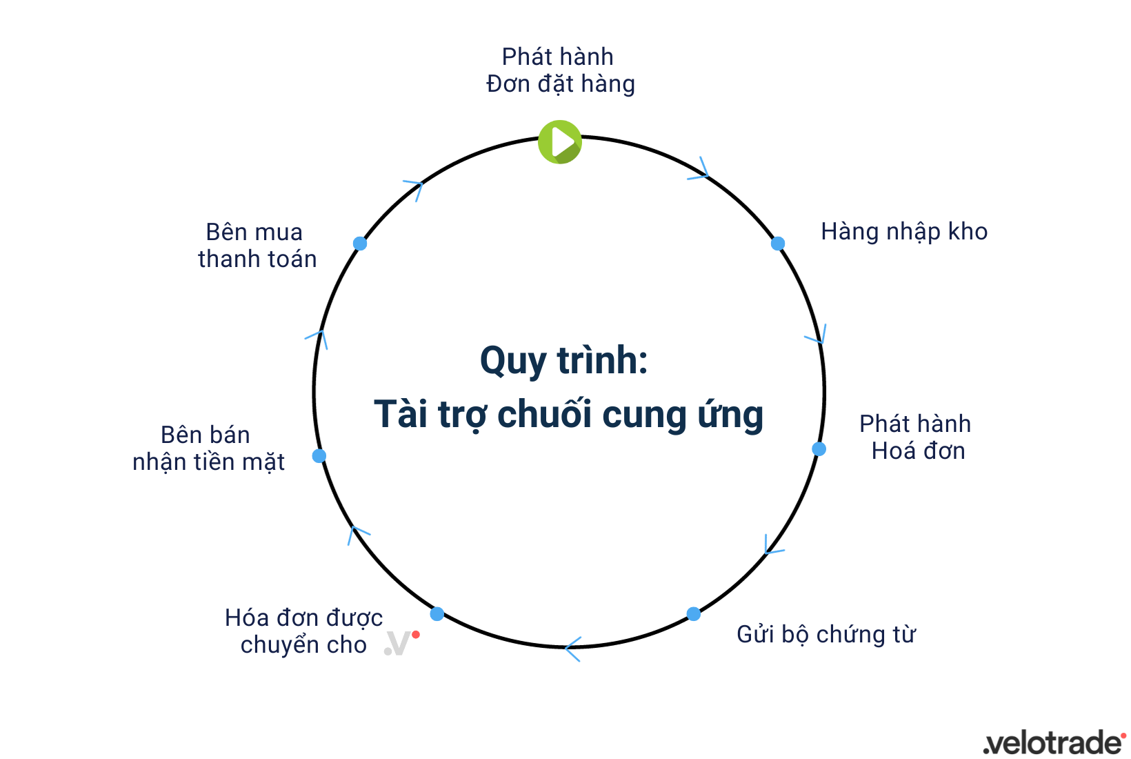 Đây là chu trình quy trình tài trợ chuỗi cung ứng bao gồm 7 bước từ vận chuyển và tìm nguồn cung ứng hàng hóa đến tài trợ và thanh toán từ người mua. 