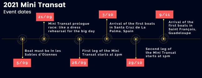 This is a timeline of the Mini Transat 2021 race events. The first leg starts on 26 Sep 2021 and ends on 11 Nov 2021, spanning 17 days with a stopover of 26 days.