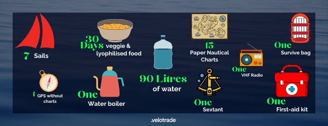The image shows 10 items that are allowed on board for the Mini Transat race.