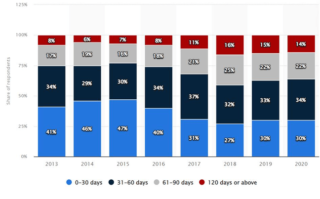 Biểu đồ kì hạn thanh toán bởi các doanh nghiệp khu vực APAC, 2013-2020