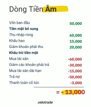 Trong ví dụ này, tổng chi phí của doanh nghiệp lớn hơn lượng tiền vào, dẫn tới dòng tiền âm.