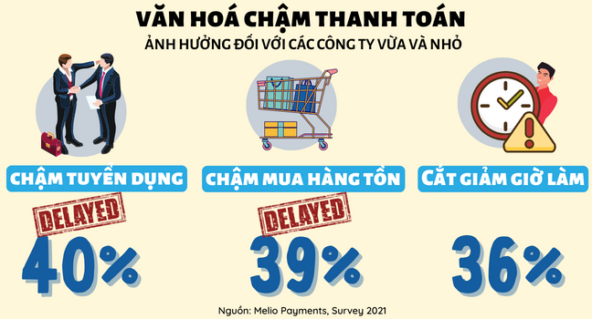 Văn hóa chậm thanh toán làm cho các SMEs: Chậm Tuyển Dụng 40%, Chậm Mua Hàng Tồn Kho 39% và Cắt Giảm Giờ Làm 36%  theo như khảo sát 2021 của Melio Payments.