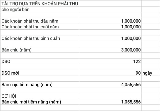 Một ví dụ về việc tại sao bơm thanh khoản lớn hơn có thể làm giảm thời gian thu hồi tiền hàng tồn đọng tiềm năng