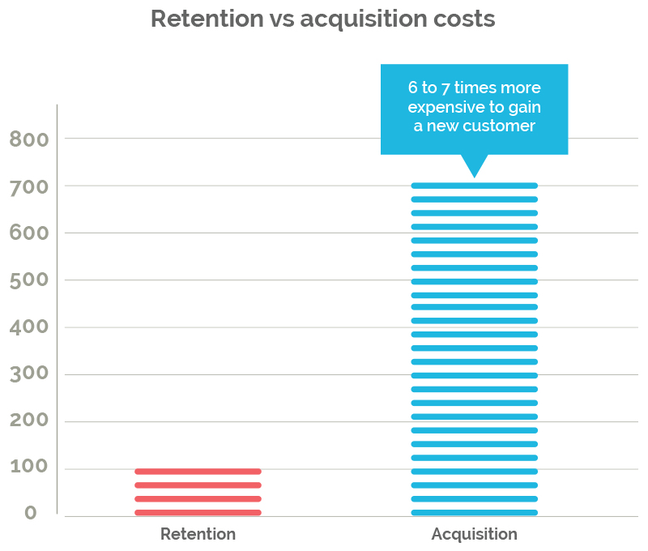 Graph representing acquisition costs to be 7 times higher than retention costs