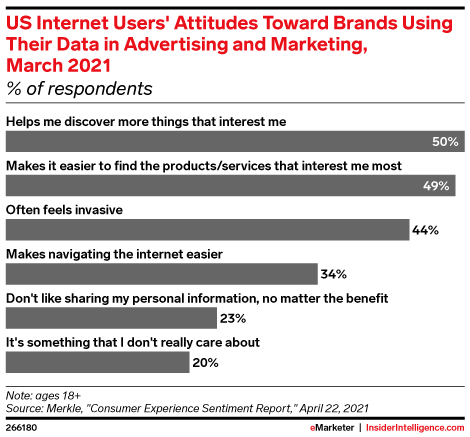 Horizontal bar graph showing U.S. internet users' attitude towards the usage of data in marketing. Most (50%) believe that it helps them discover more things that interest them.