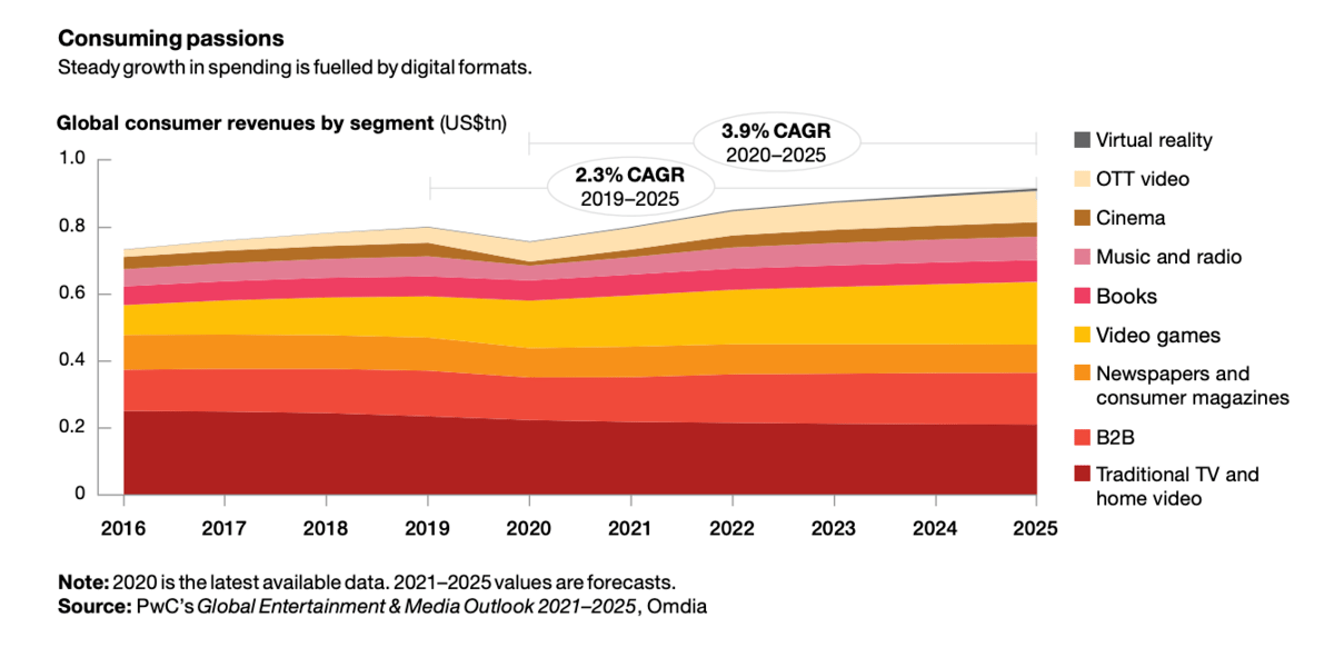 Rise in global consumer revenues from digital channels fuelling eCommerce growth.