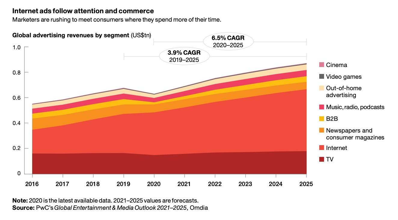 Rise in ad spending on digital platforms catering to the eCommerce shift.