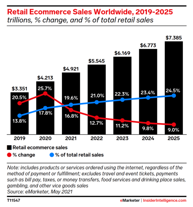 Dự báo doanh số thương mại điện tử bán lẻ tăng từ năm 2019 đến năm 2025.