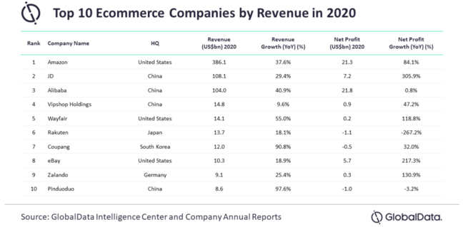 Danh sách 10 công ty thương mại điện tử hàng đầu theo doanh thu năm 2020. 
