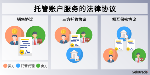 托管账户服务的法律协议