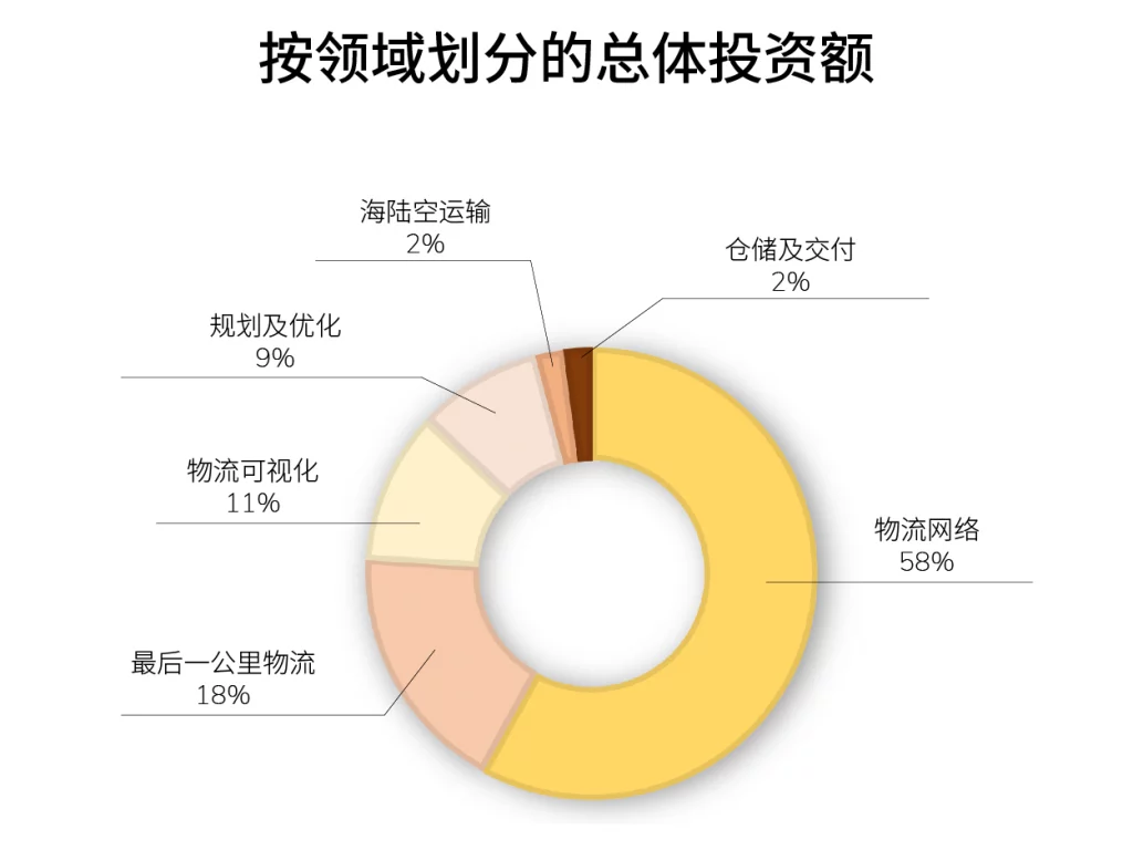 供应链与移动性投资快照