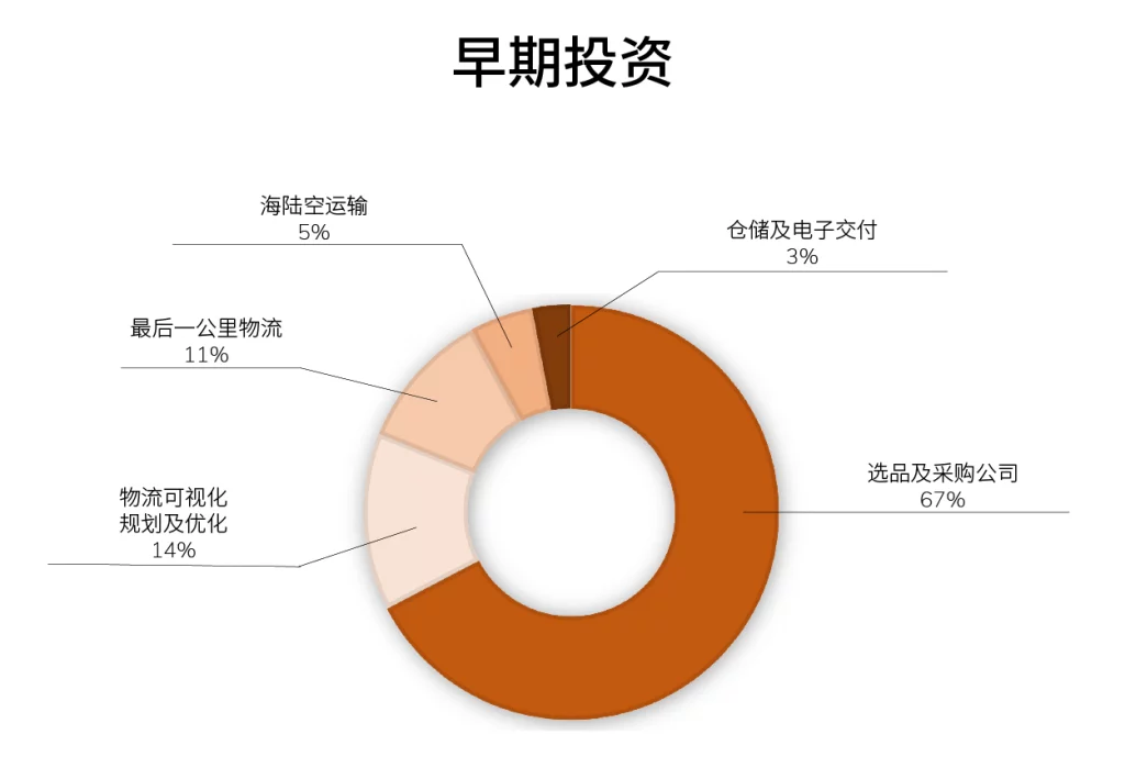 供应链与移动性投资快照