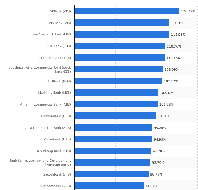 Loan to deposit ratio bar graph of Vietnamese banks