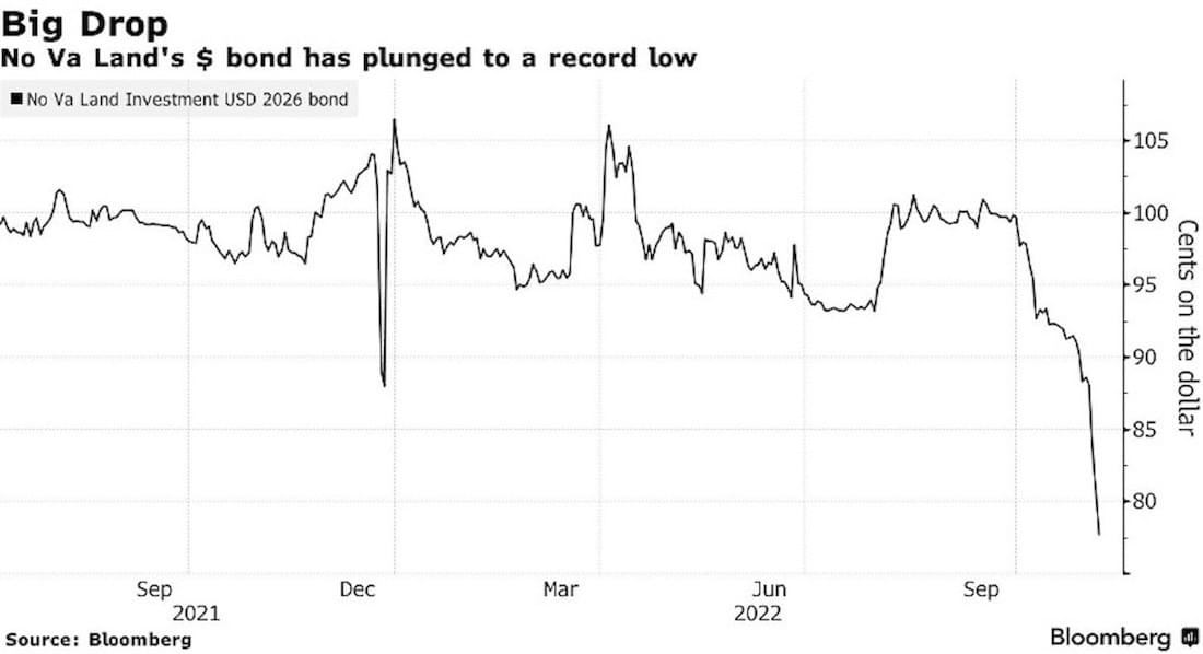 No Va Land property's bond price graph from September 2021 to 2022 with a sharp fall in September.