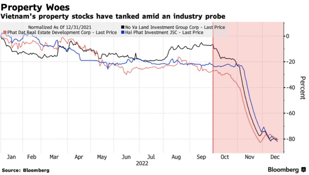 Stock price downfall of 2 main properties in Vietnam - NoVaLand Investment Group Corp. and Phat Dat Real Estate Development Corp.