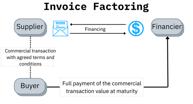 Invoice Factoring process flow illustration in a few steps!