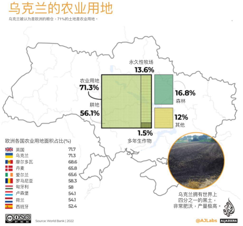 乌克兰的农业用地