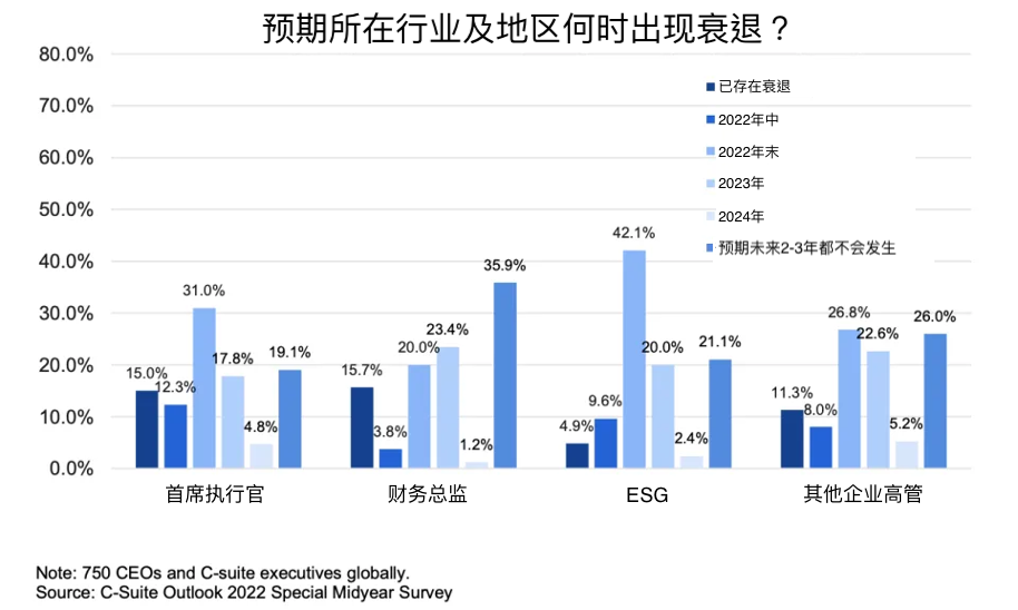 企业高管访问-经济衰退预测