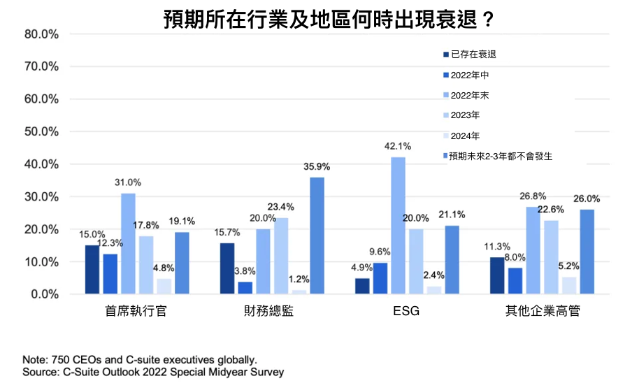 企業高管-預期經濟衰退-訪問