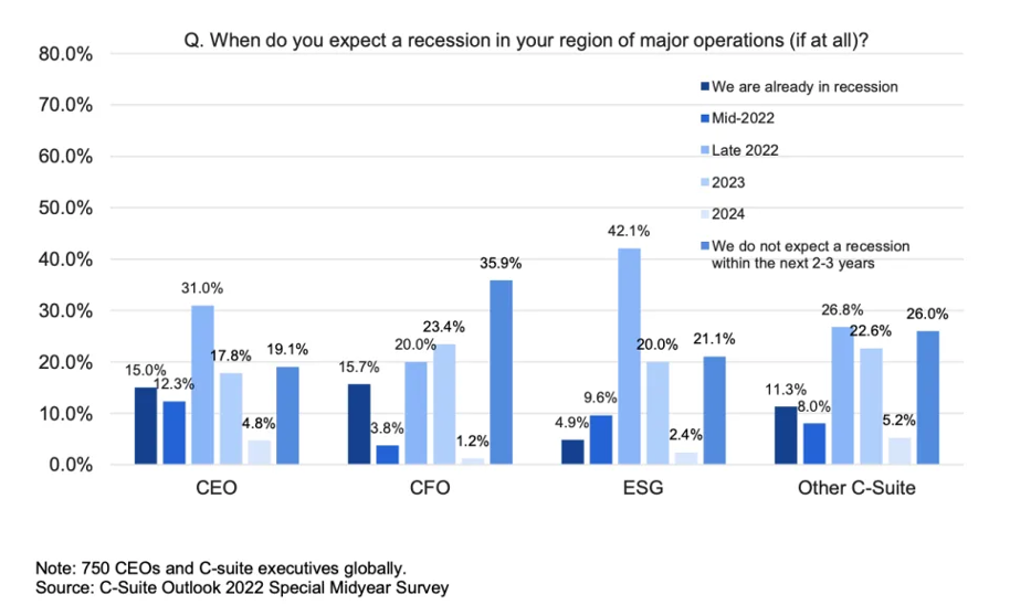 Expected recession timing as per 750 global CEOs and C-Suite Executives in a survey conducted by The Conference Board.