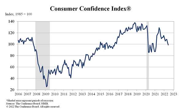 The Consumer Confidence Index shows a sharp fall in optimism in 2008-2009 and 2020-2021.