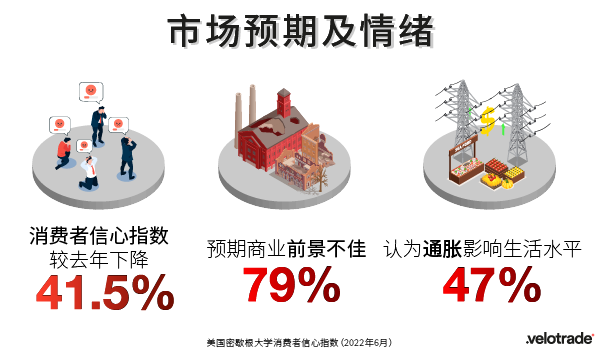 滯脹市場情緒-6月消費者信心指數數據