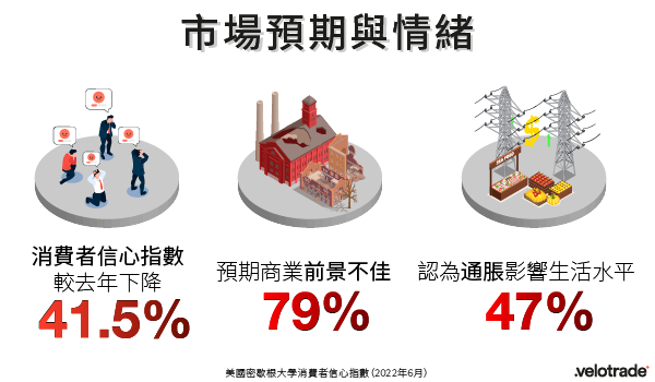 滯脹市場情緒-6月消費者信心指數數據