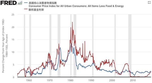通貨膨脹與聯邦基金利率的比較