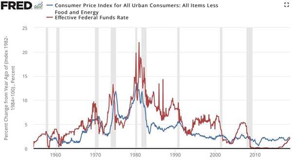 Graph showing the high CPI and FED funds rate during the 1970's and 1980's.