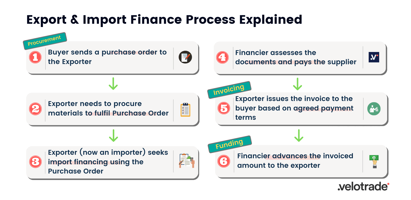 The export and Import Finance process flow in 6 steps.