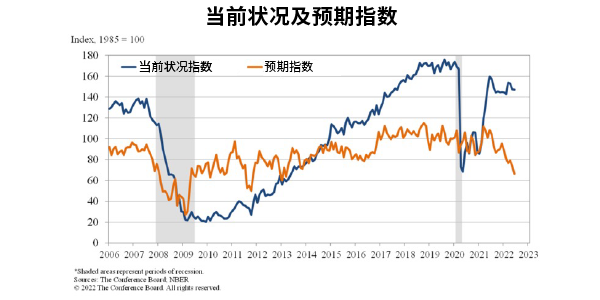 美国谘商局-当前状况及预期指数