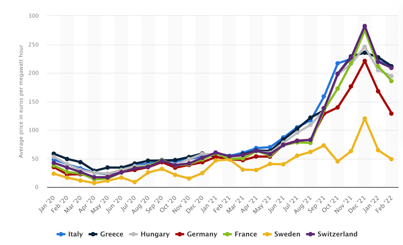 Graph showing average coal price in euros by country from Jan 2020 to Feb 2022. 7 countries in the chart that top the list.