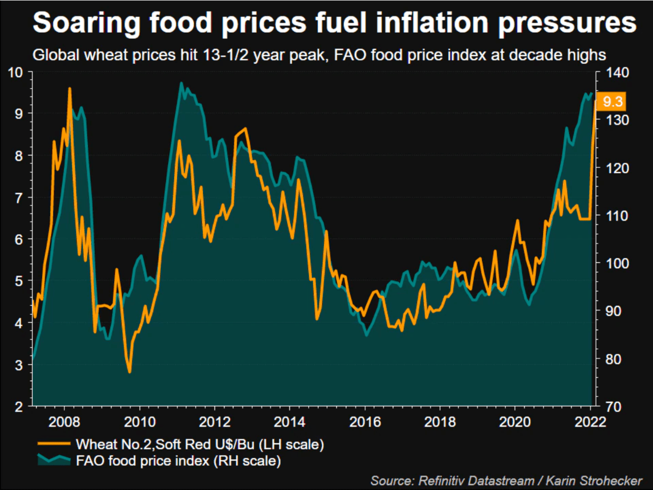 Soaring wheat prices hit a peak since the 2008 financial crisis, fuelling inflation.